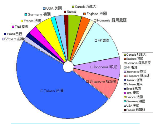 LVNS - International student breakdown