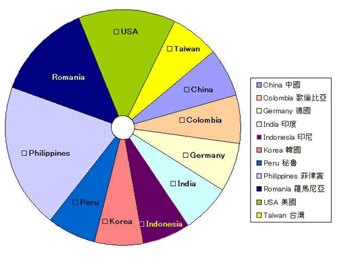 LVNS - International student breakdown